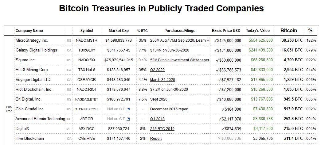 Bitcoin Treasuries in Publicly Traded Companies