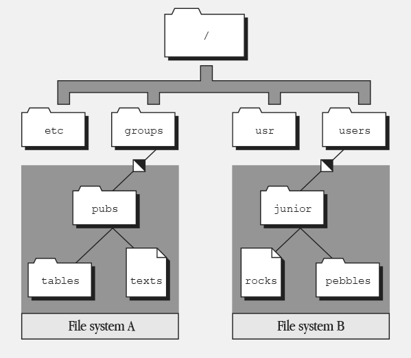 Figure 5-5 The mounting of file systems